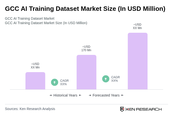 GCC AI Training Dataset Market Size GCC AI Training Dataset Market Size